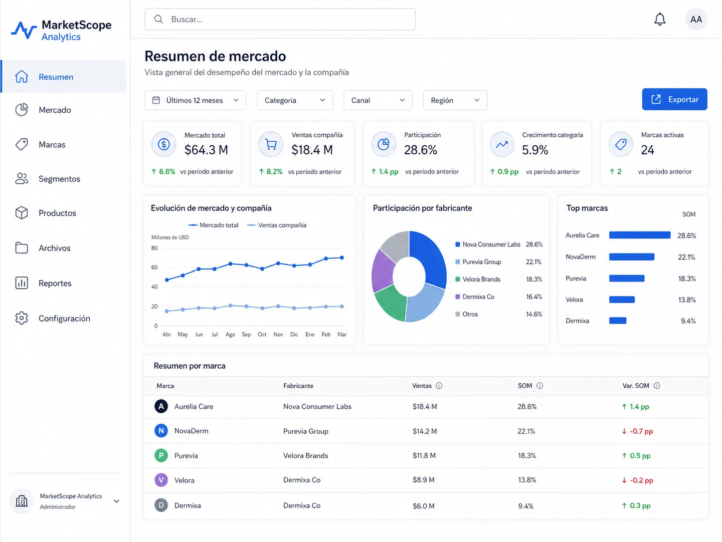 Dashboard de inteligencia de mercado, marcas, segmentos y productos Dashboard de inteligencia de mercado, marcas, segmentos y productos